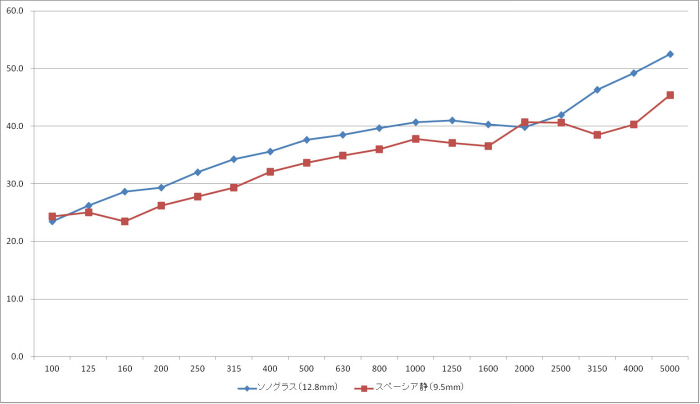 ソノグラス12.8mmとスペーシア静の防音性能比較グラフ