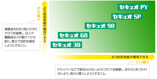 �h�ƃK���X�̎�ނƖh�Ɛ��\��O���t